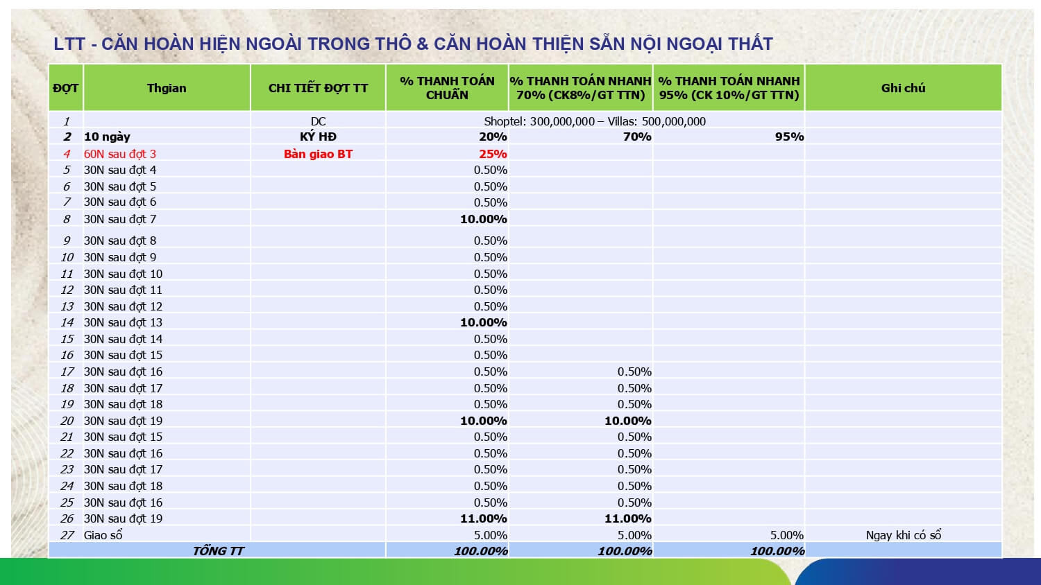 tiến độ thanh toán dự án dự án costamigo phan thiết